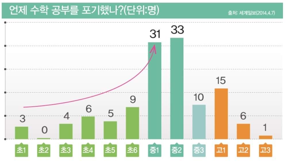 학생들이 수학을 포기하는 시점