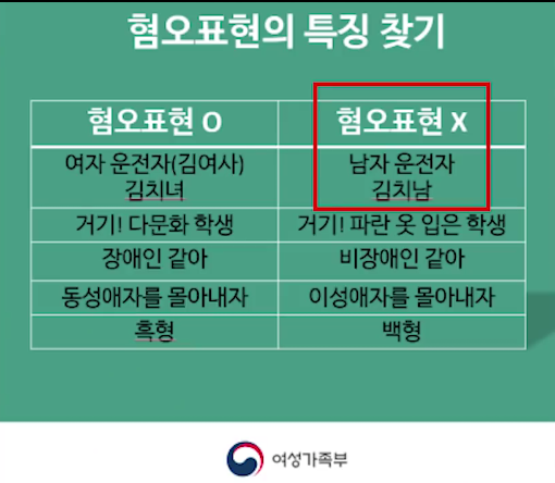 Standard Table of Hate Expression in the Ministry of Gender Equality and Family