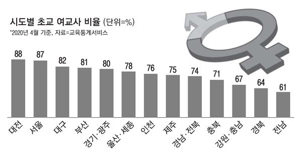 남교사 부족으로 난리난 초등학교