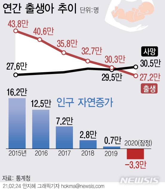 4년만에 출생아수 40만에서 27만대로 폭락... .jpg