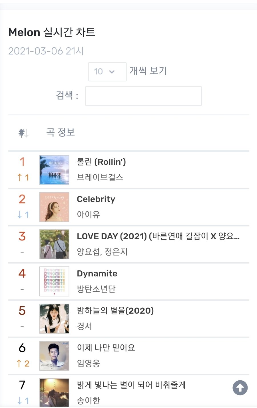 Brave Girls Rollin' Melon is number one in real time.jpg