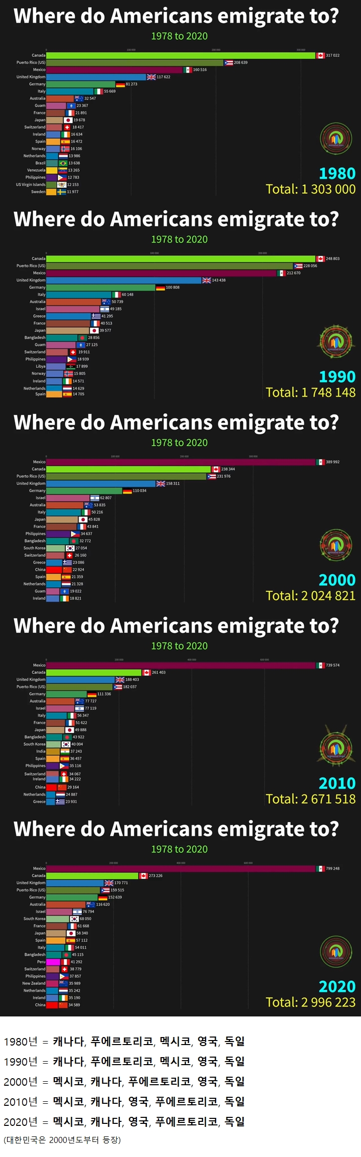 미국인들은 어느 나라로 이민을 갈까?