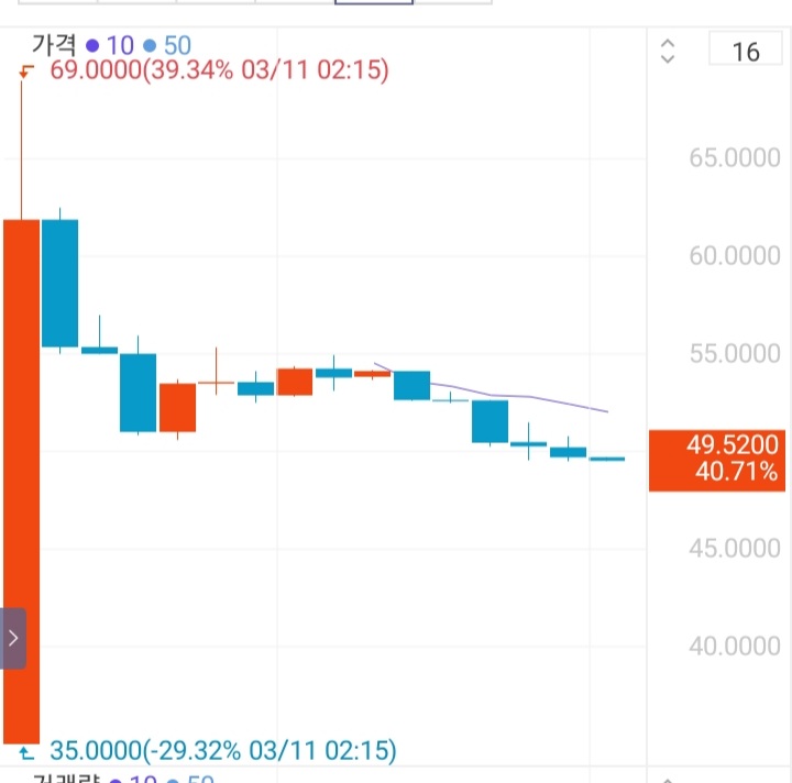 어제 상장한 쿠팡 대참사