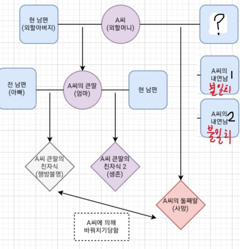 (수정) 구미 3살 여아 살해 사건 최신 관계도 업글 버전 . new