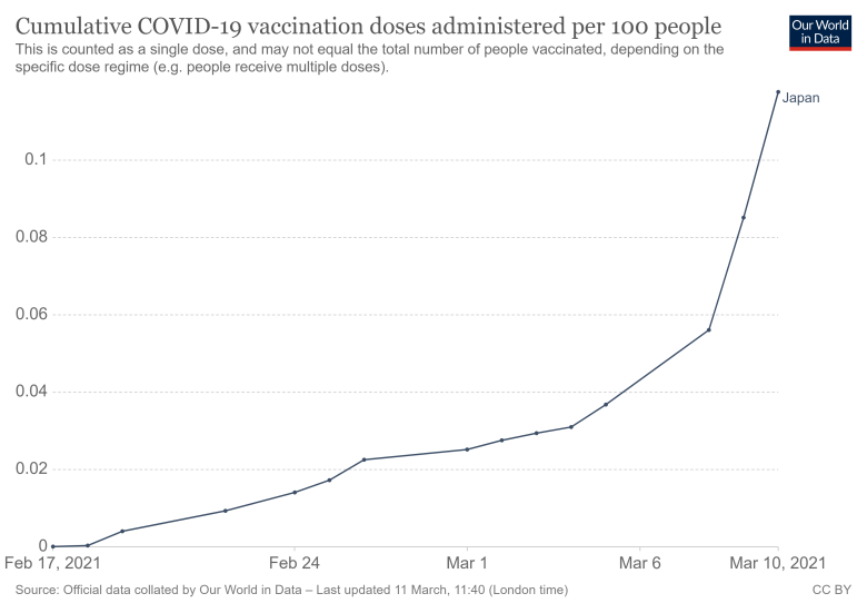 일본 백신 접종이 확 늘었습니다