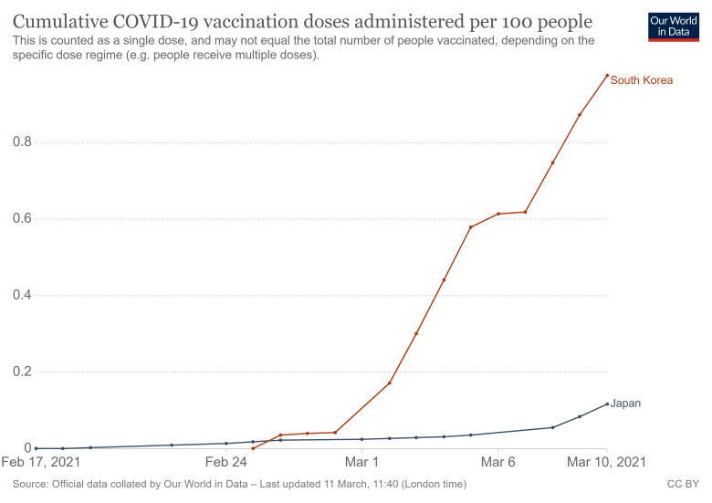 일본 백신 접종이 확 늘었습니다