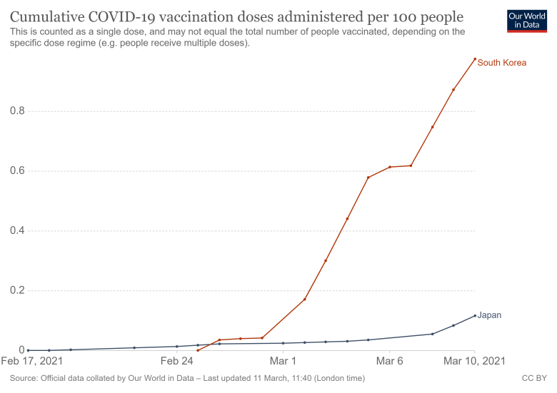 The number of vaccinations in Japan has increased dramatically.