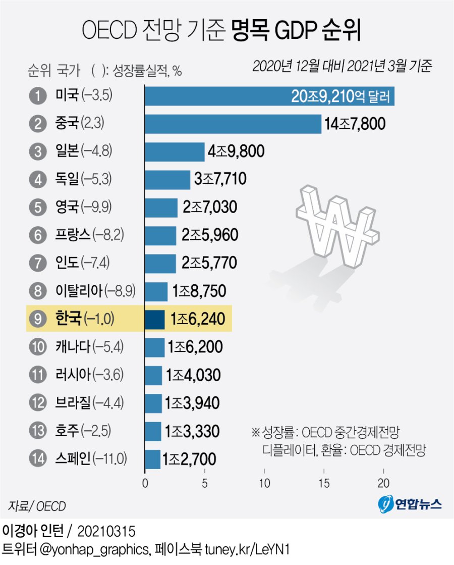 Korea's economy can recapture the world's 10th place, 9th place