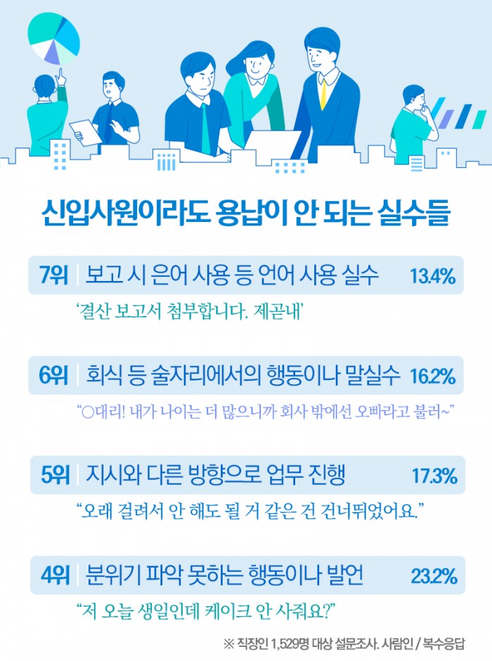 신입사원이라도 용납이 안 되는 실수들