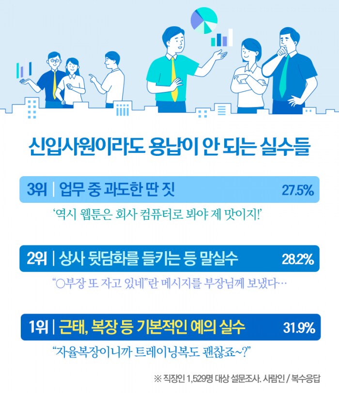 신입사원이라도 용납이 안 되는 실수들