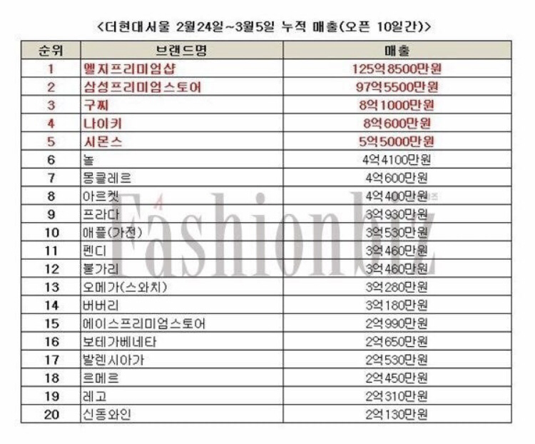 The Hyundai sales ranking after opening.jpg