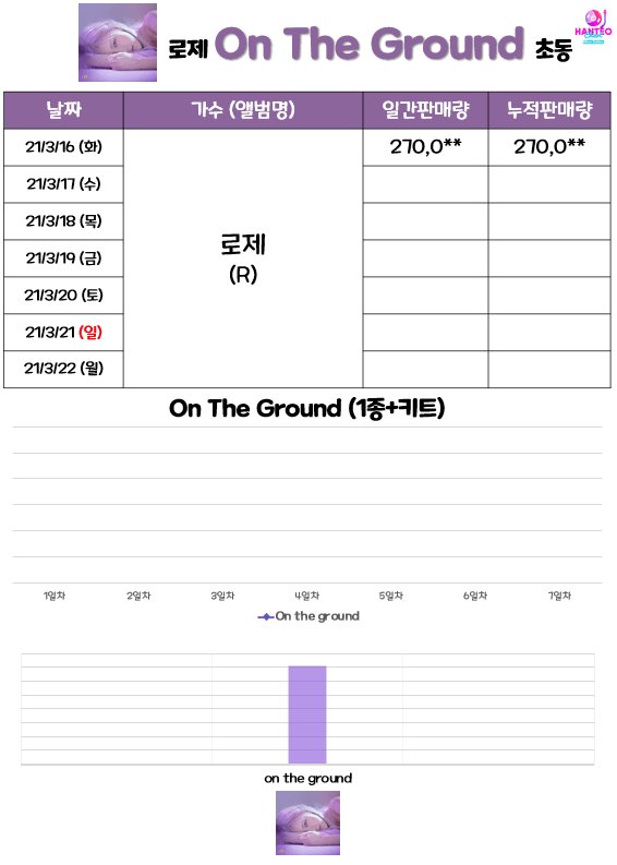 [블랙핑크]로제-R- 앨범 초동 1일차 28만장 판매 돌파