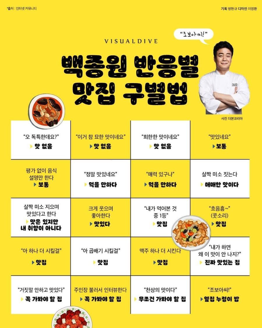 How to distinguish good restaurants by Baek Jong-won's reaction