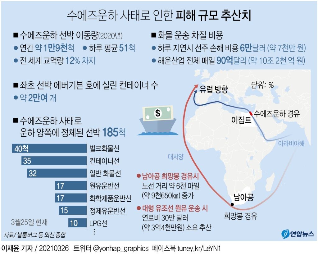 Estimation of the damage caused by the Suez Canal Project