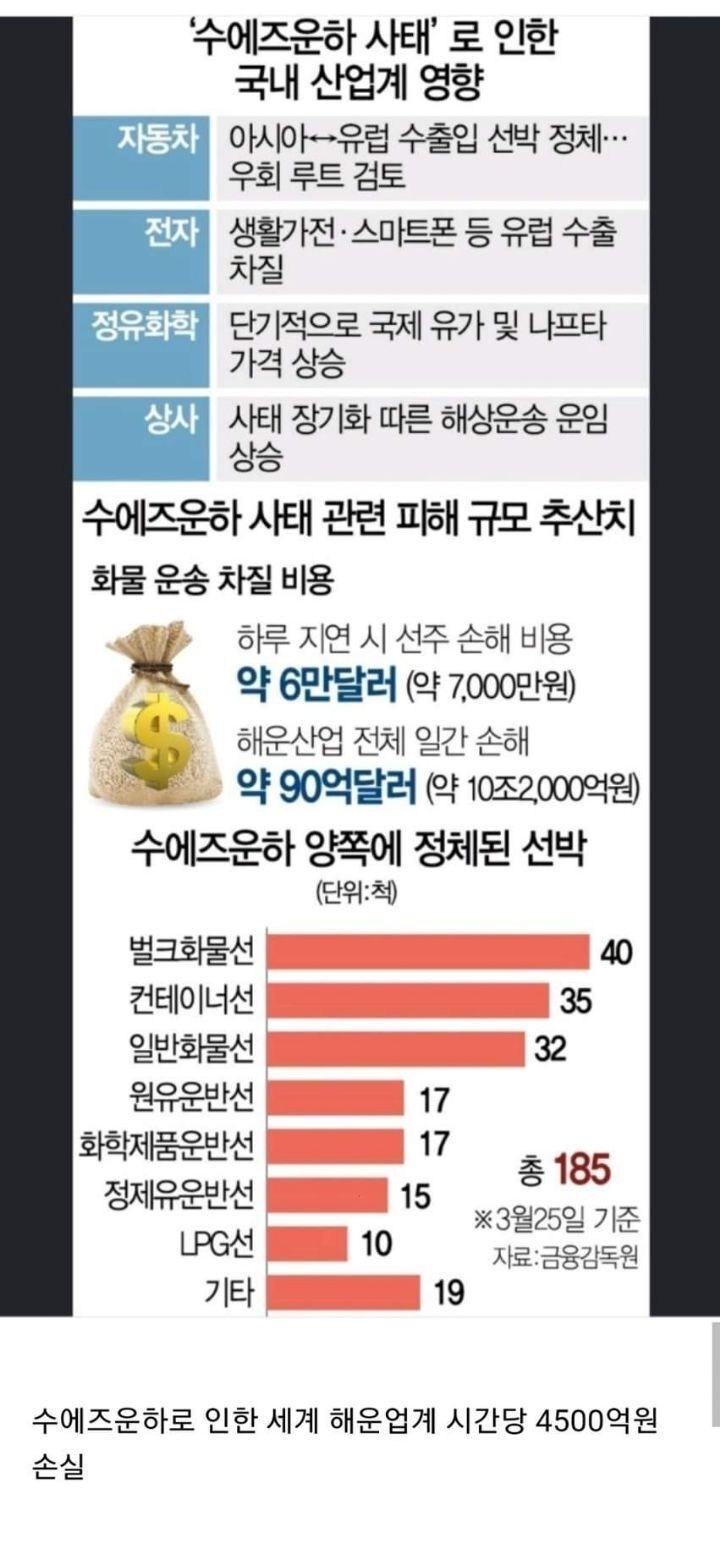 수에즈운하 길막 상황 요약정리