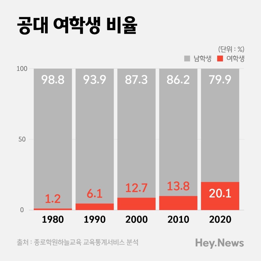 2020년 공대녀 비율