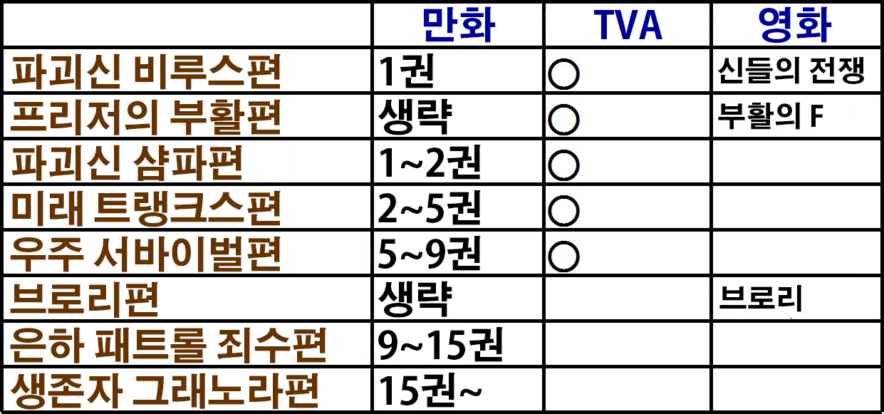 드래곤볼 슈퍼 에피소드 정리_작가 피셜.jpg