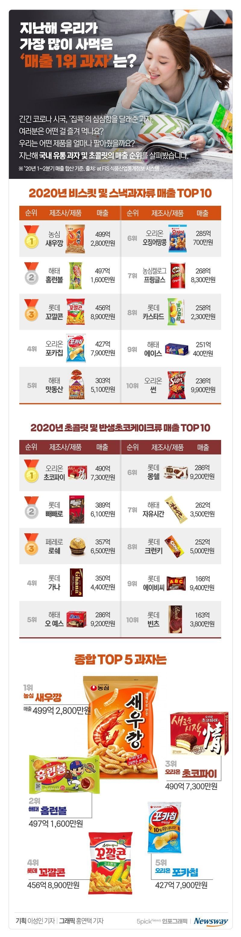 2020 Snack Sales Ranking JPG