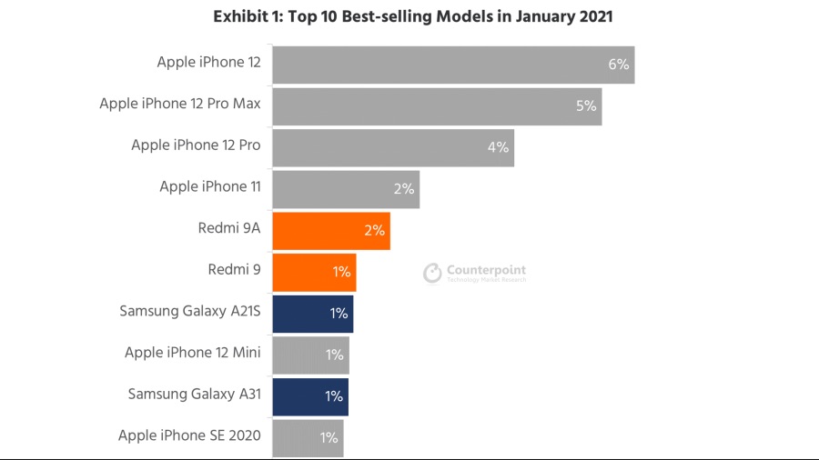 Global bestseller smartphone TOP10.jpg