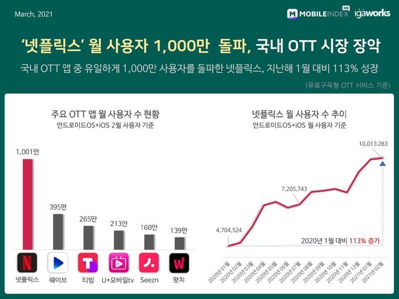 국내 OTT 이용자 수 근황