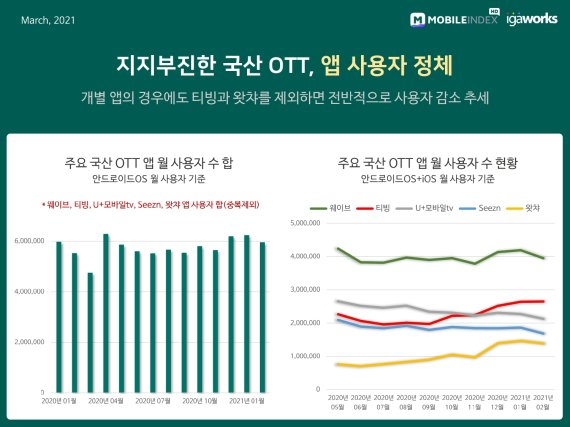 국내 OTT 이용자 수 근황