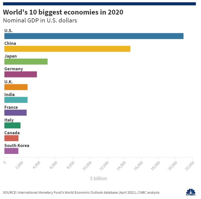 미국 CNBC 선정 세계 경제 TOP 10