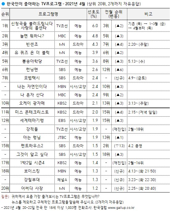 한국인이 좋아하는 TV프로그램