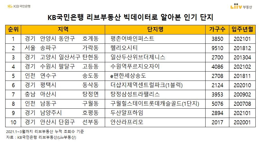 봄 이사철 앞두고 사람들이 많이 검색한 아파트 단지