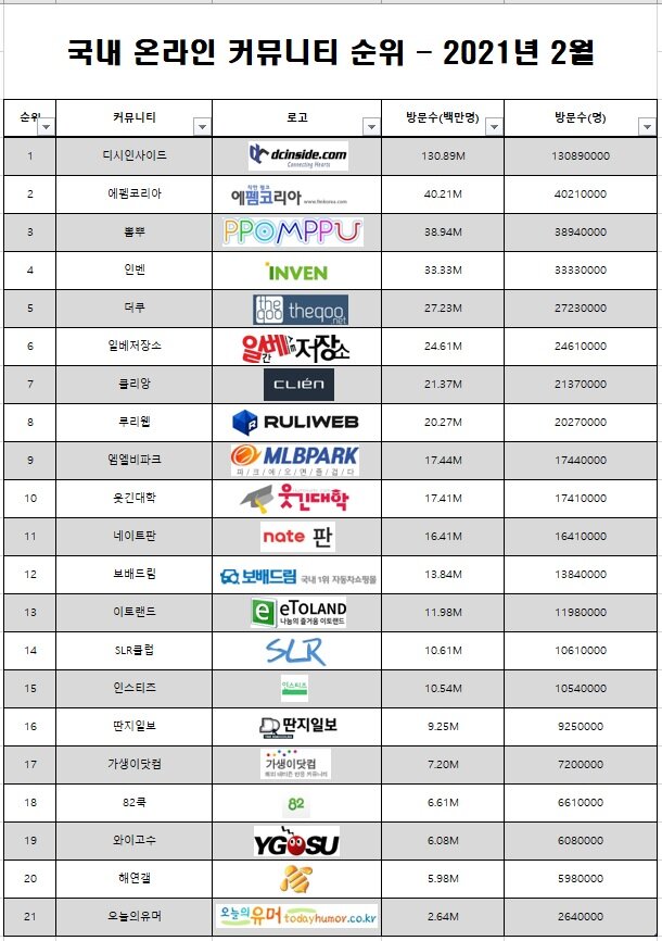 국내 커뮤니티 방문자 수