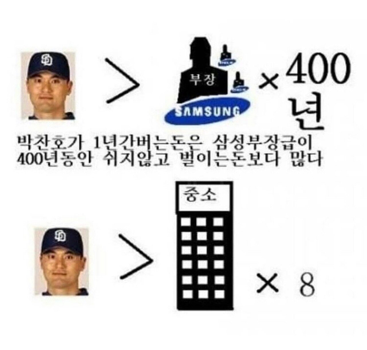 박찬호 전성기 시절 연봉 수준.