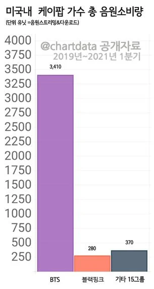 Consumption of music by K-POP singers in the U.S.