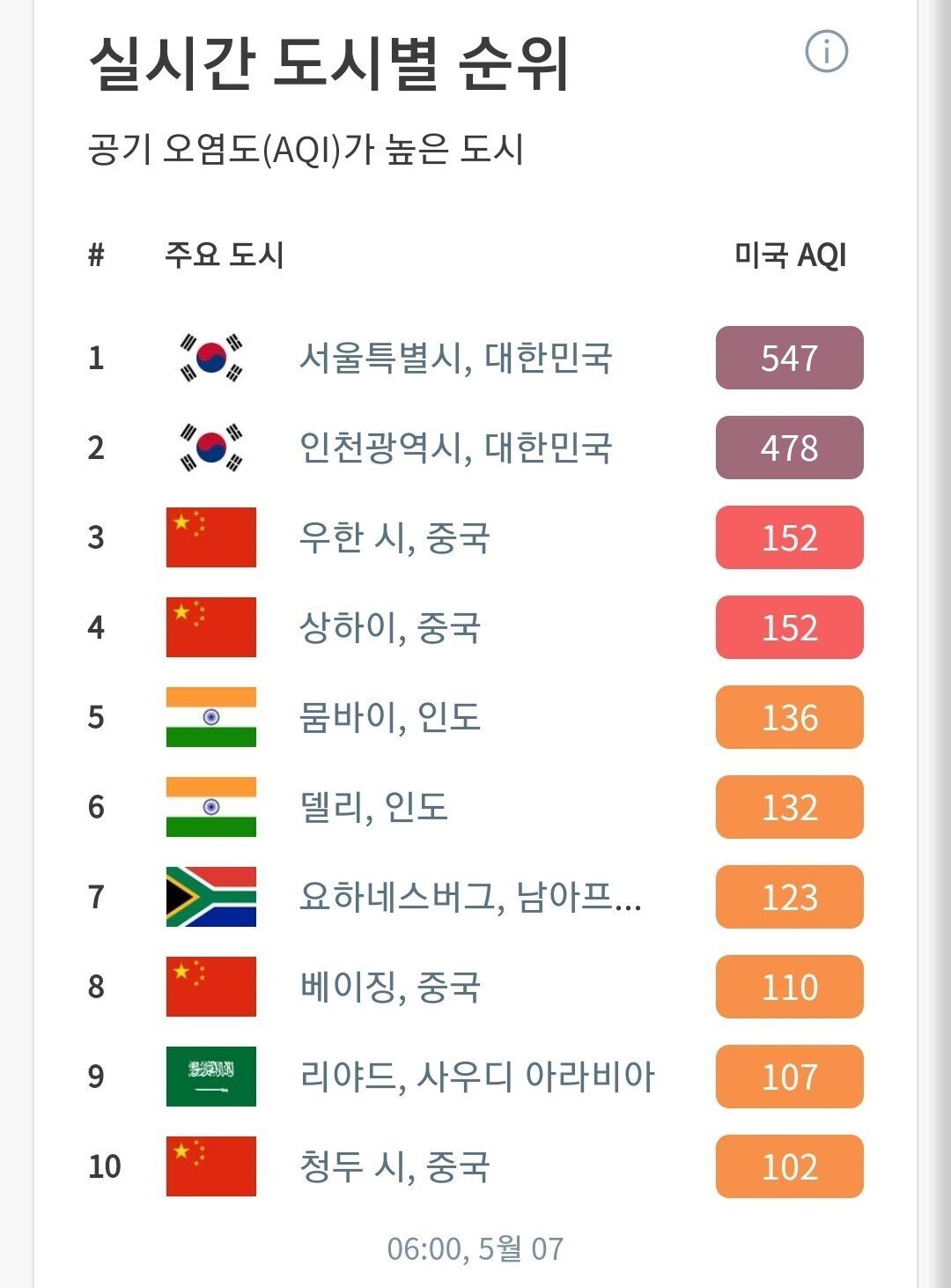 대한민국 현재 아시아 1위 달성...jpg