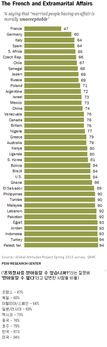 France and the United States, which have conflicting views on "out-of-wedlock affairs".