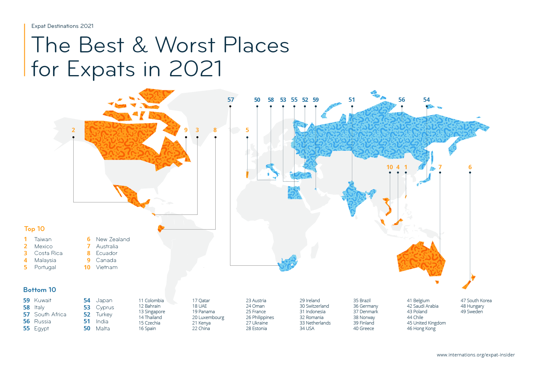 ``A country where foreigners are better off living,'' South Korea ranked 47th among 59 countries.