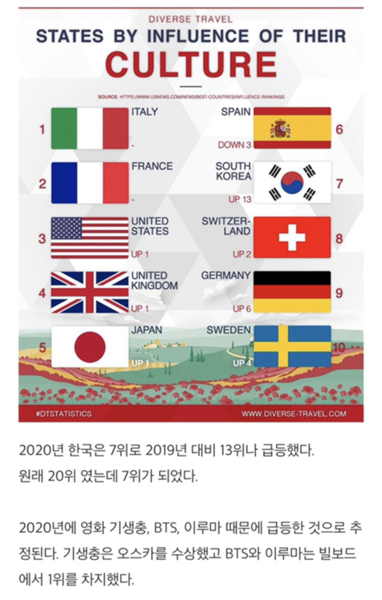 Country Rankings with Large Cultural Influence