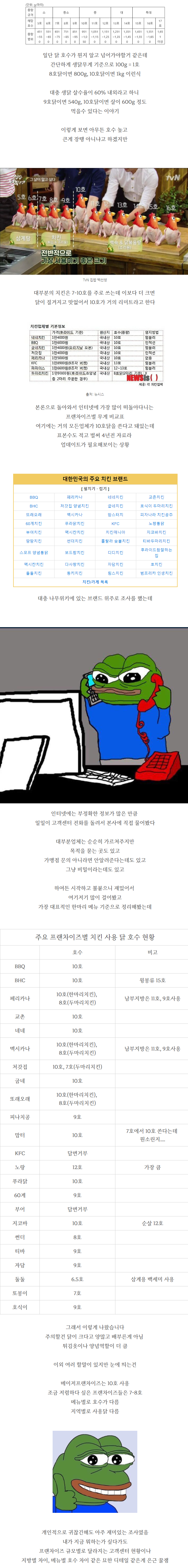 치킨 프랜차이즈별 닭호수 + 교촌논란 정리