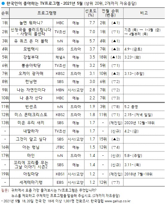 Korean Favorite TV Program - May 2021