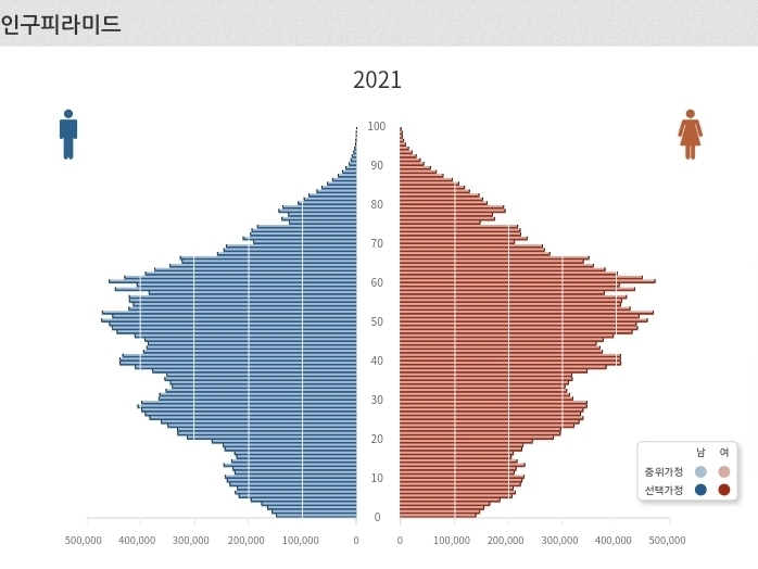 South Korea's population pyramid update.