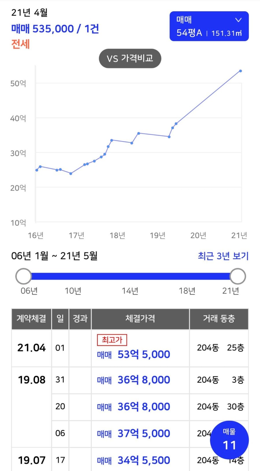 1년 8개월 만에 16억 7천만 원 오른 서울 아파트