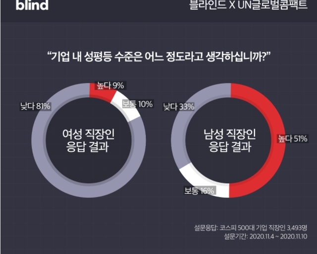 81% of female workers think gender equality is low.