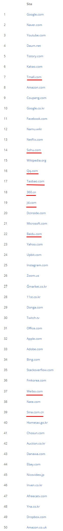 Korean Internet site access ranking. Feat China