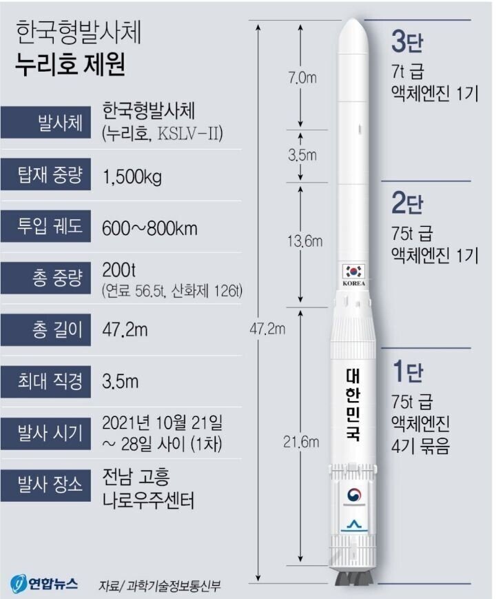 Korean launch vehicle Nuri full-body shot