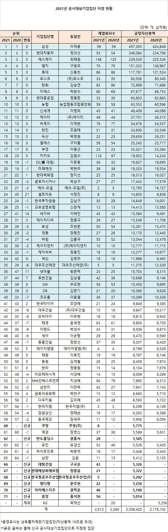 2021 대기업 재계 순위