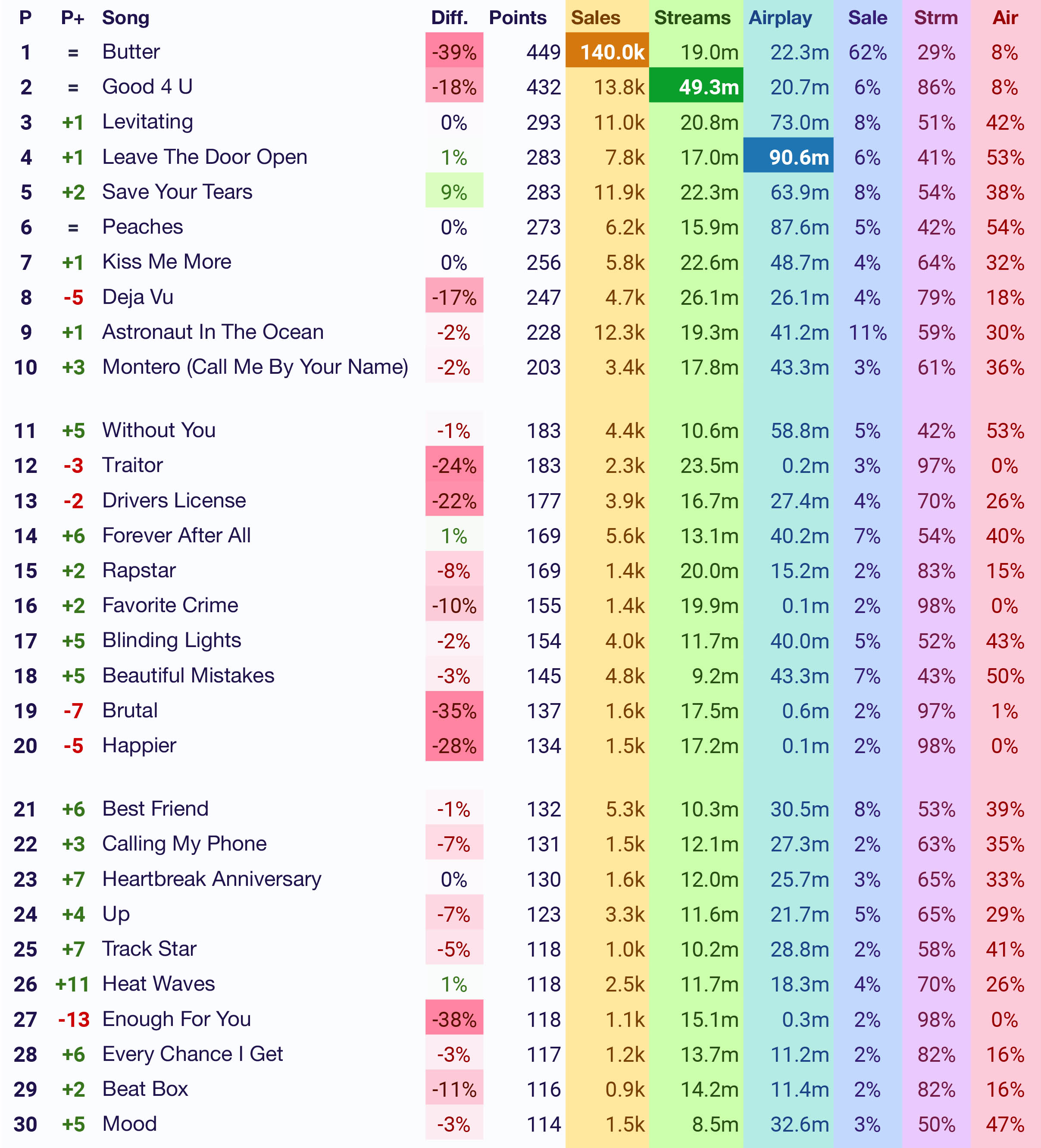 Billboard Hot 100 Forecast June 12 (butter #1 for two consecutive weeks)