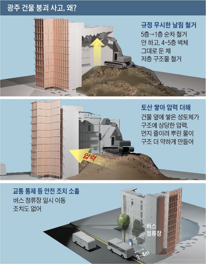 Causes of casualties in Gwangju building collapse