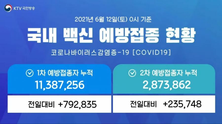 Yesterday, 790,000 people were first vaccinated against Corona, and 11.3 million were first accumulated.