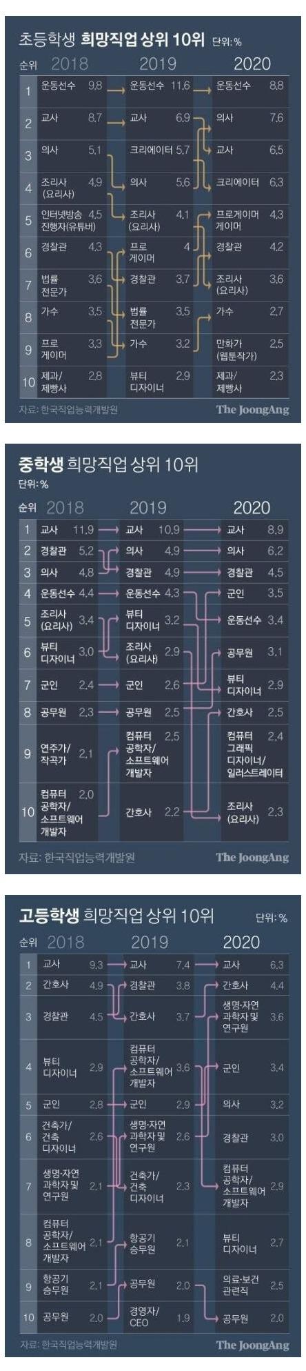 요즘 학생들 장래희망 직업