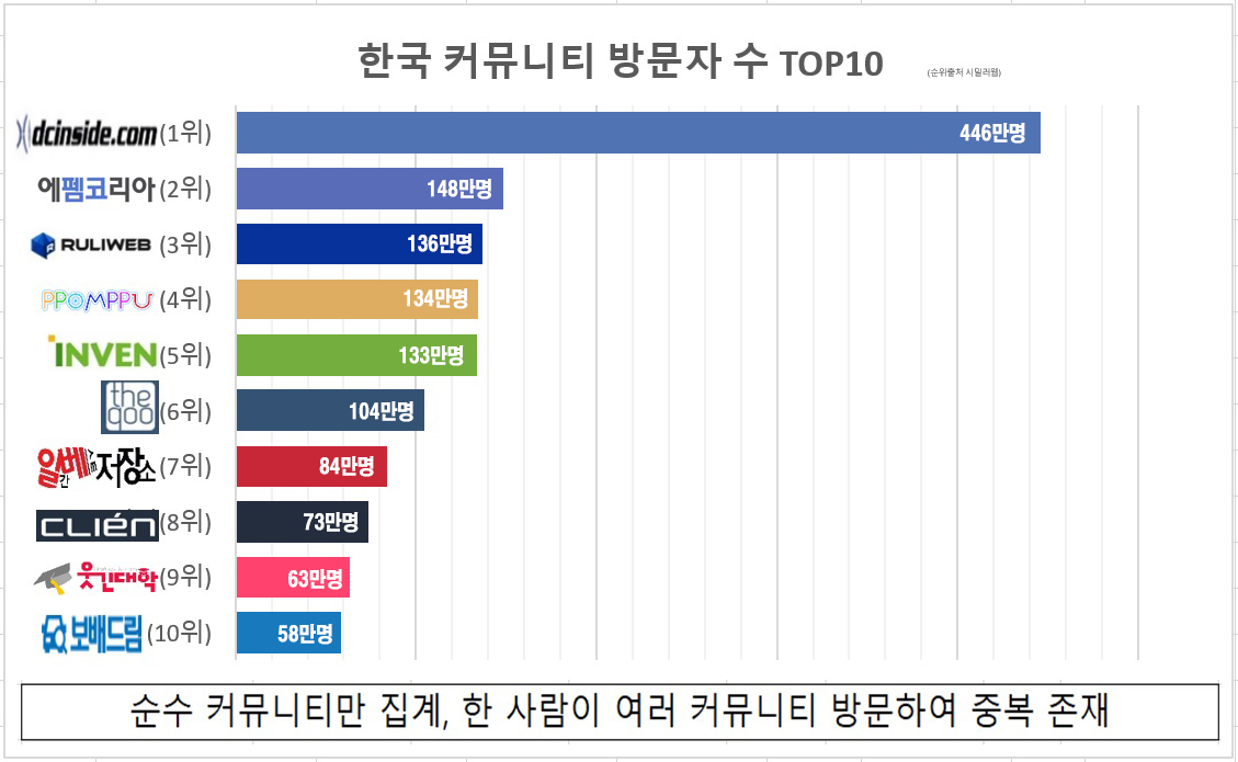 Korea Commu Visitors TOP 10