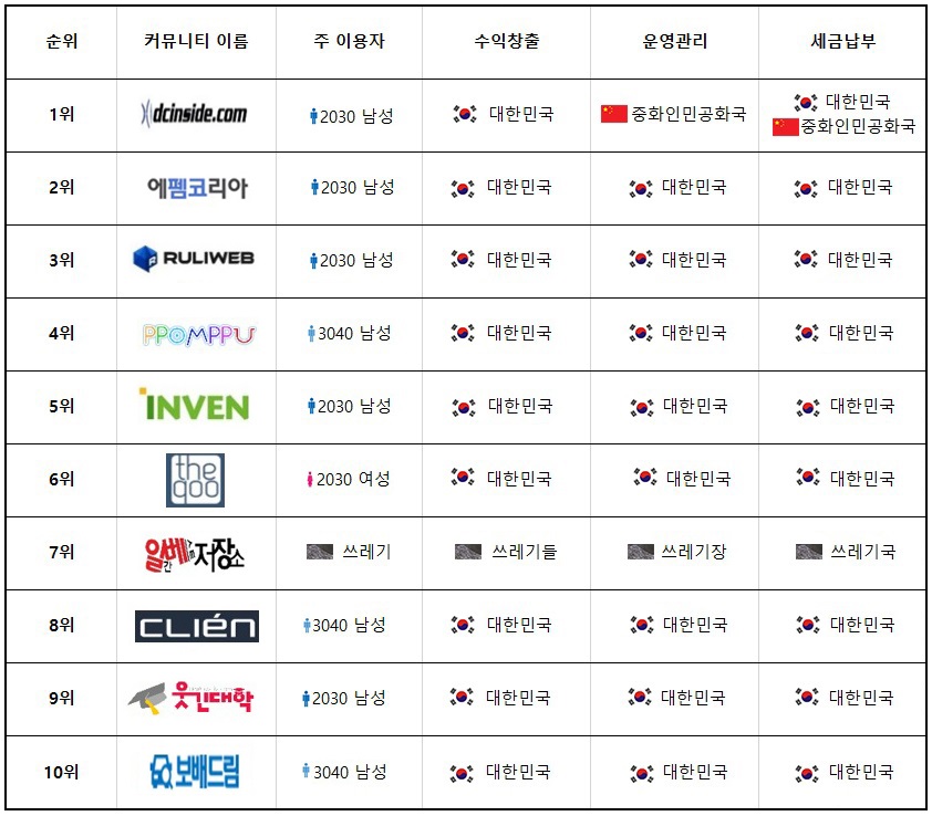 한국커뮤 방문자수 TOP 10