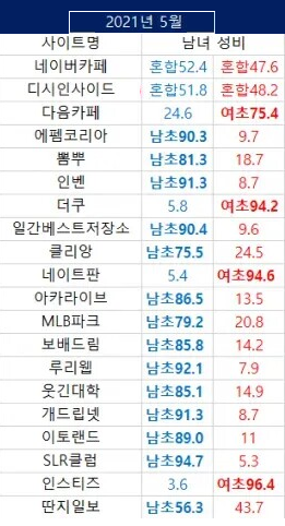 Status of gender ratio in major Korean web communities